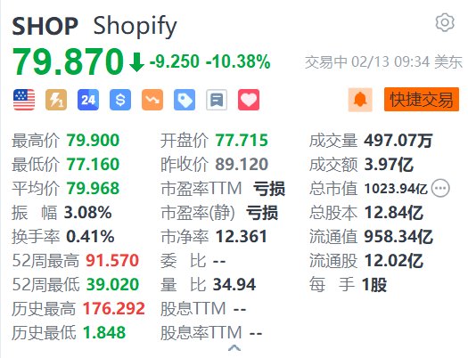 美股异动｜Shopify跌超10% 分析师预计运营支出增长将拖累营业利润率